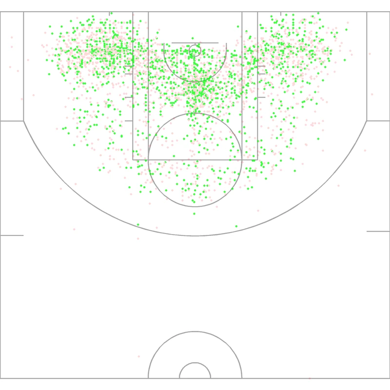 Carte des tirs de Patrick Ewing