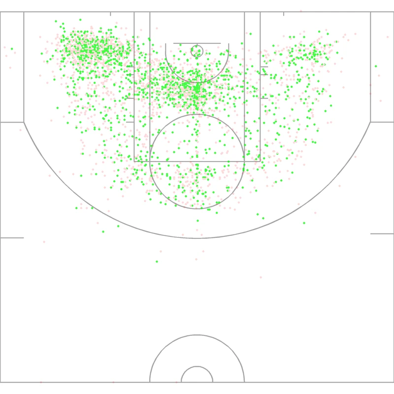 Carte des tirs de Hakeem Olajuwon
