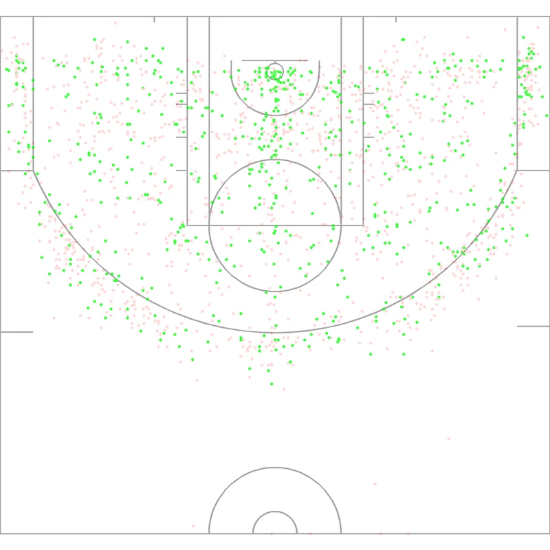 Carte des tirs de Ron Harper