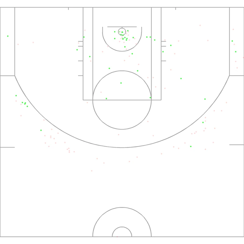 Carte des tirs de Glen Rice