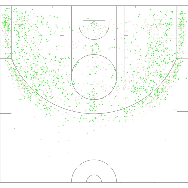 Carte des tirs de Dell Curry