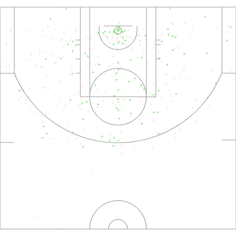 Carte des tirs de Dennis Rodman