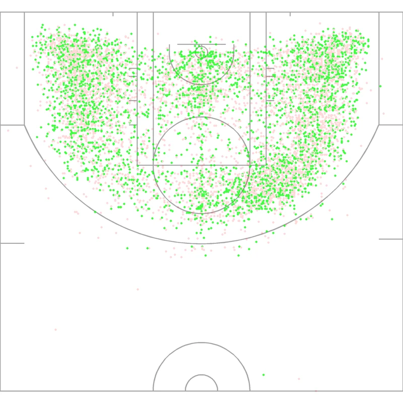 Carte des tirs de Karl Malone