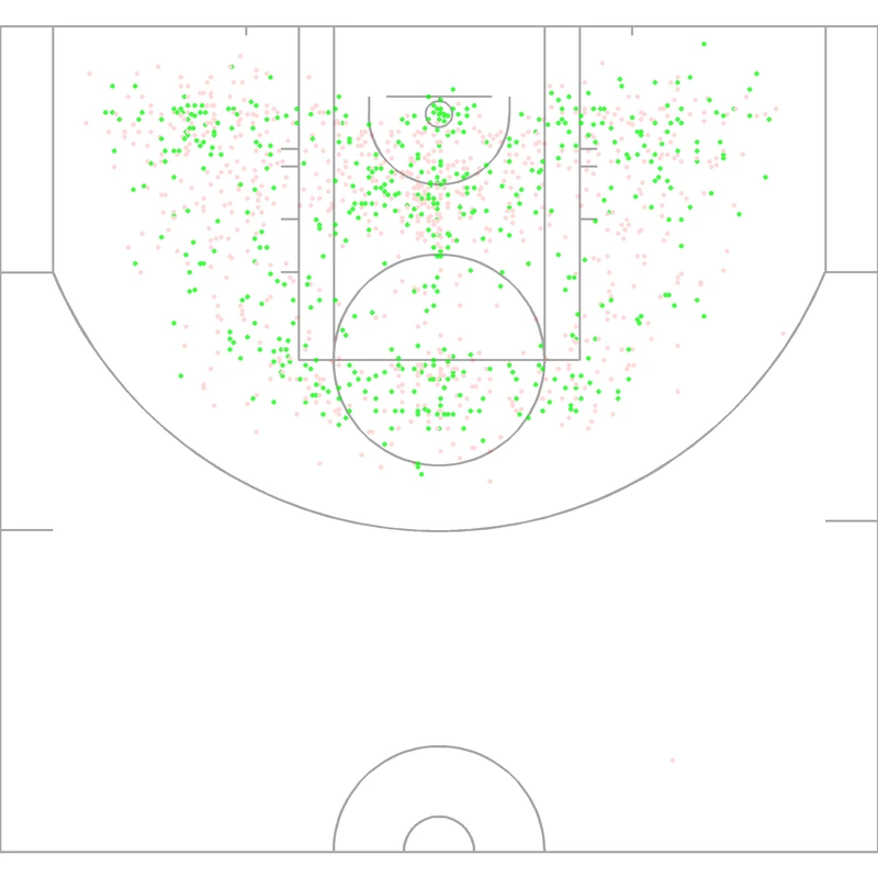 Carte des tirs de Luc Longley