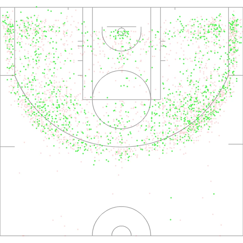 Carte des tirs de John Starks