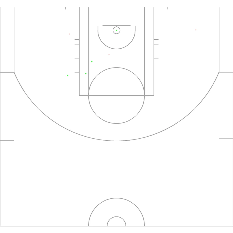 Carte des tirs de Stacey King
