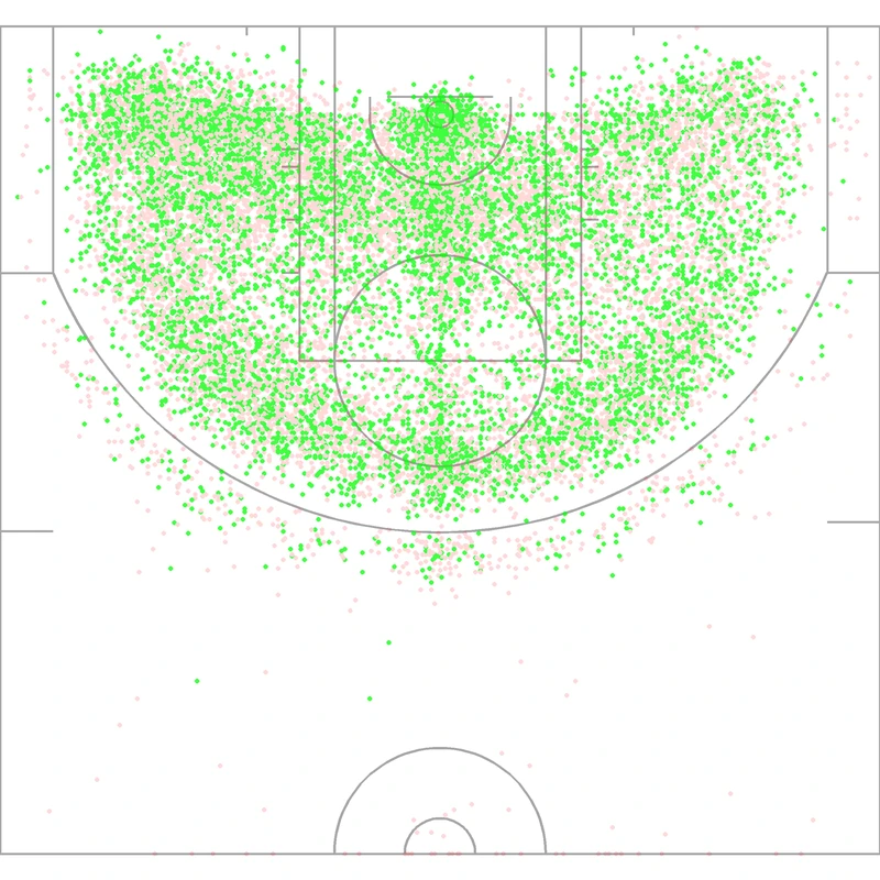 Carte des tirs de Kevin Garnett
