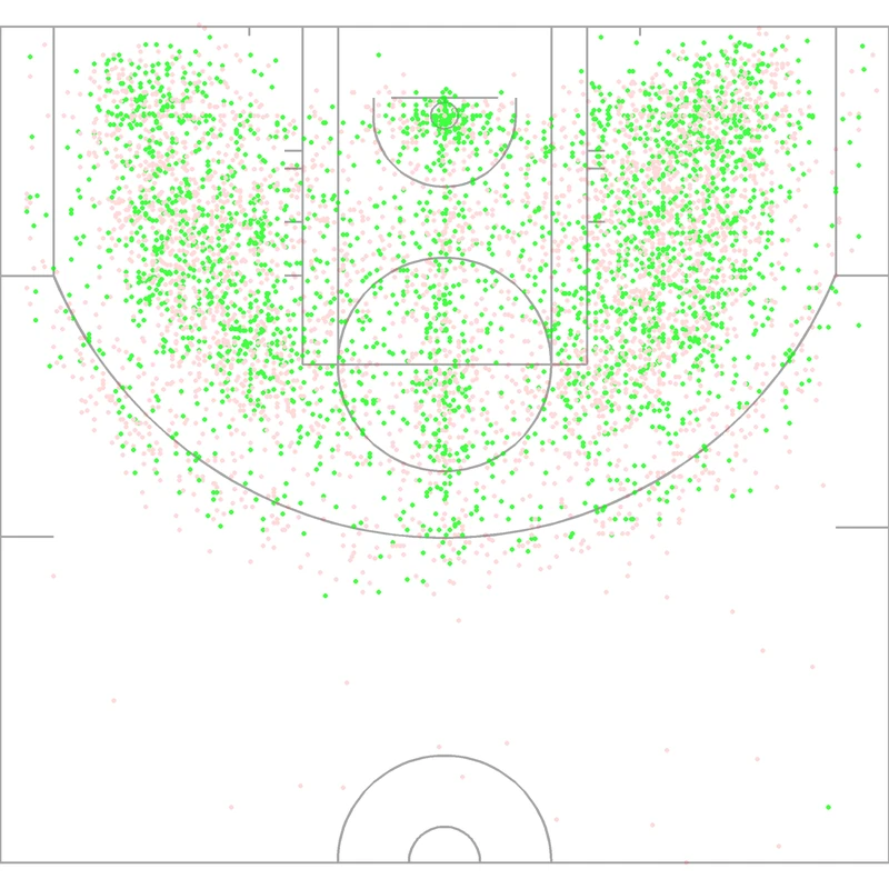 Carte des tirs de Michael Jordan