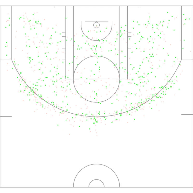 Carte des tirs de Mark Price