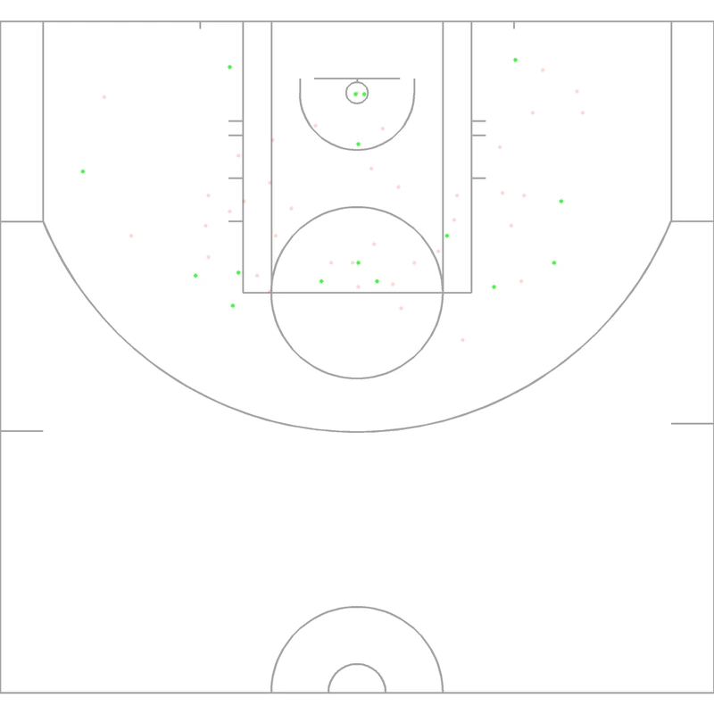 Carte des tirs de John Salley
