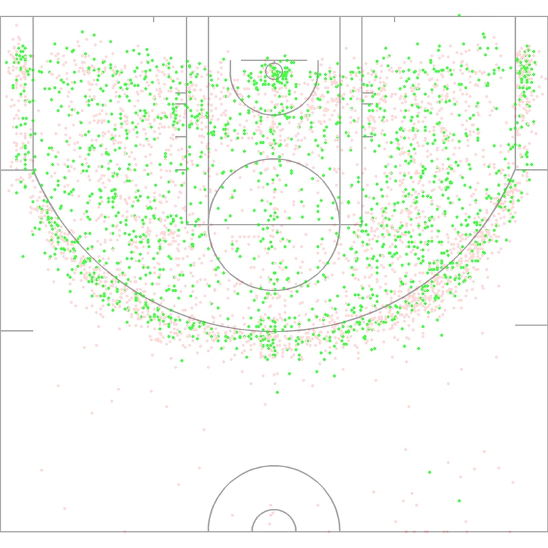 Carte des tirs de Scottie Pippen